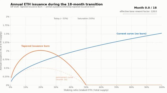 A line graph titled "Annual ETH issuance during the 18-month transition" plots the annual issuance percentage (0-2%) against the staking ratio (0-100%), comparing a "Current curve (no burn)" in blue that rises steadily to about 1.5%, against a "Tapered issuance burn" curve in orange that peaks near 1% around 20% staking before declining to 0% at "Saturation (50%)." Markers indicate "Today (~33%)" staking ratio and an "effective base reward factor: 128.0," illustrating how the proposed EIP draft would gradually reduce ETH validator issuance to zero as staked ETH approaches 50% of total supply.