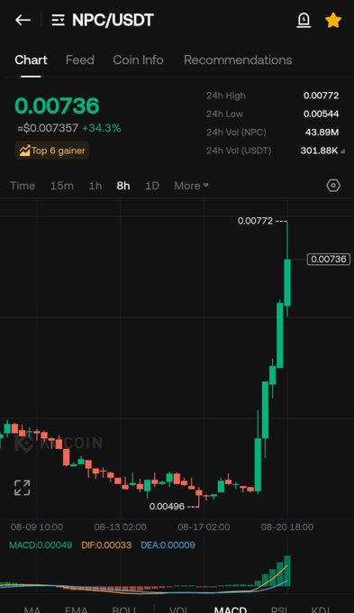 A Binance trading chart shows NPC/USDT soaring to $0.00736 with a +34.3% gain, marked as a "Top 6 gainer" with a 24-hour high of 0.00772 and trading volume of 43.89M NPC, visually confirming the FOMO momentum referenced in the post as price breaks sharply upward from its 0.00496 low.