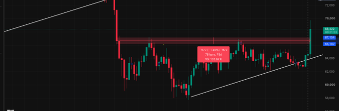 A Bitcoin (BTC) candlestick chart shows the cryptocurrency breaking out of a tight range near $63,000-$66,000 after a long consolidation period, with on-screen metrics displaying a -22.14% decline, +73.85% gain, and volatility at 103.67%, visually illustrating the "coiled for 81 days in the same range" pattern before the breakout mentioned in the post.