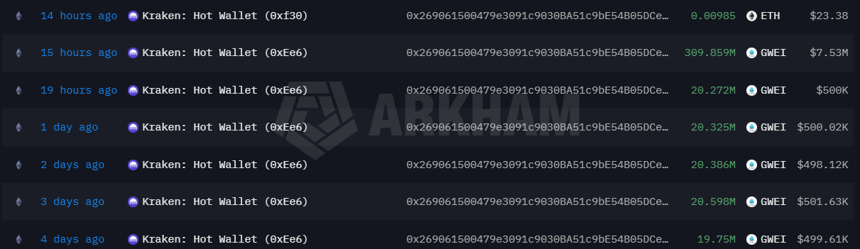 A screenshot from Arkham Intelligence shows a series of recent transactions from Kraken Hot Wallets (addresses starting with 0x2690615...) withdrawing GMEI tokens, including a large 309.859M transfer worth $7.53M and several ~20M transfers valued around $500K each, visually confirming the whale's steady accumulation of GMEI over the past 4 days.