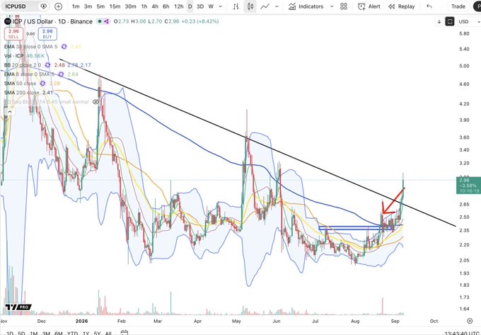A daily candlestick chart of ICP/USD on Binance shows the price recovering to around $2.73 (+8.42%), with a red arrow highlighting a recent breakout attempt against a long-term downward trendline and above the 50/200 SMA region near $2.41–$2.64, indicating modest technical improvement.