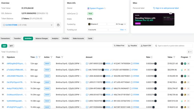 A Solana wallet activity tracker shows the BmKrss7qmS...F2p9L33P1W address executing multiple swaps on 5.41M STONK, with transactions ranging from 1,496 to 1,508 SOL in value, totaling a wallet balance of $5.579M and over $1.97M in STONK-related activity.
