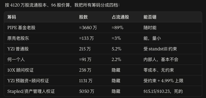 A Chinese table analyzing equity distribution of a token at a $6 share price and 4120万 circulation, showing PIP founder stock (~89%), original shareholders, YZi common shares, and advisor warrants.