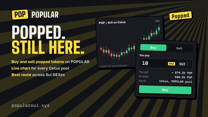 A promotional graphic for POPULAR's "Popped" feature showcases a trading interface with a live POP/SUI on Cetus candlestick chart and a buy panel displaying a trade of 10 SUI for approximately 874.2k POP (≈830.5k minimum) routed via Cetus. The headline "POPPED. STILL HERE." reinforces the post's message that graduated tokens remain tradable directly on POPULAR through Cetus-powered routing at popularsui.xyz.
