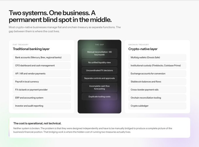 An infographic titled 'Two systems. One business. A permanent blind spot in the middle.' comparing a Fiat Treasury (Traditional banking layer) and Onchain Treasury (Crypto-native layer) with a 'THE GAP' column listing issues like manual reconciliation and duplicate tooling costs.