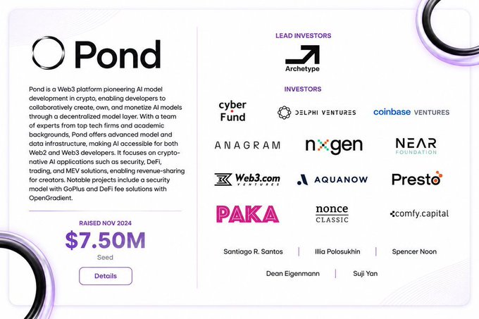An informational graphic about 'Pond', a Web3 platform for AI model development, noting it raised $7.50M in Seed funding in November 2024, with logos for lead investor Archetype and various other investors including Coinbase Ventures and Web3.com Ventures.