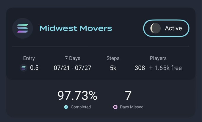 A mobile app interface displaying a step challenge called "Midwest Movers" with 0.5 entry fee, running 07/21-07/27, 5k steps, 308 players plus 1.65k free, showing 97.73% completed and 7 days missed.