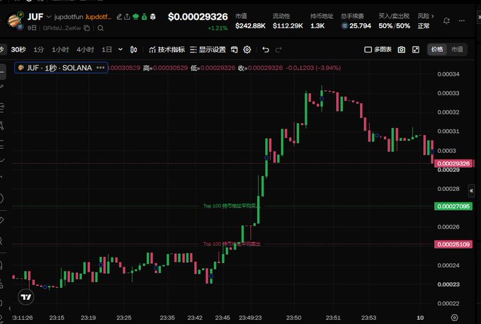 TradingView chart of JUF token paired with SOLANA, showing a 1-second timeframe with price around $0.00029326 and a 3.94% decline.