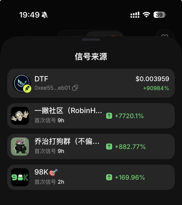 A screenshot titled "信号来源" (Signal Sources) displays a list of crypto token sources and their performance, with DTF at $0.003959 (+90984%) leading the list, followed by 一撇社区 (RobinH...) at +7720.1%, 乔治打狗群 at +882.77%, and 98K at +169.96%, visually supporting the claim that the "Yi Pie" (一撇) community is a top source for significant crypto gains.