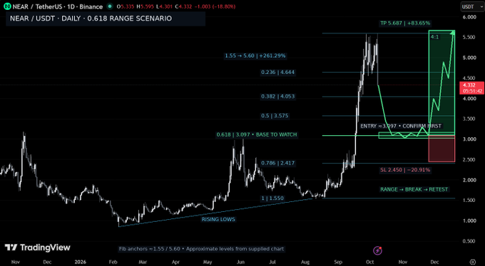 A TradingView daily chart for NEAR/USDT showing a 0.618 range scenario, with annotated Fibonacci levels, an entry point near $3,097, a confirmation test, and a take profit target of $5,687 (+83.65%).
