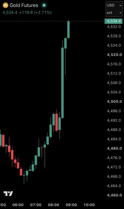 Gold Futures (USD/oz) surged to 4,534.4, up 119.8 (+2.71%), as the price chart shows a sharp rally from about 4,466 to above 4,530. The post’s “Cets coded” appears to reference or joke about this explosive upward move, possibly in a coded or programmed market context.