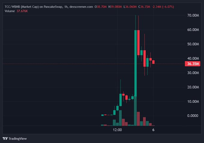 A TradingView 1-hour chart of the TCC/WBNB token on PancakeSwap shows a dramatic ~70M market cap spike followed by a sharp pullback to 36.35M (-6.07%), visually capturing the meme coin's rapid rise to a 70M ATH and subsequent correction referenced in the post about the BSC "memecoin summer."