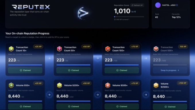The image shows the Reputex reputation dashboard by Bigint, displaying a user with a Reputation Score of 1,010, rank #2, and percentile Top 12%, along with various on-chain progress milestones like Transaction Counts (10+, 50+, 100+, 500+) and Volume tiers ($50+, $200+, $500+, $2500+) that award XP and reputation badges. It directly supports the post by visually demonstrating the claimed badges and XP rewards available through Bigint's reputex platform for Base chain activity.