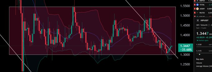 The image shows a long line graph that appears to display the price movement of Bitcoin. The line spans from left to right, but instead of indicating specific times or prices, the graph's shape resembles a line with various slopes and bends throughout. This unusual shape might lead viewers to question how it relates to the post about Bitcoin shown in the top right corner. Focus on what is in the image and its connection to the post for better comprehension.