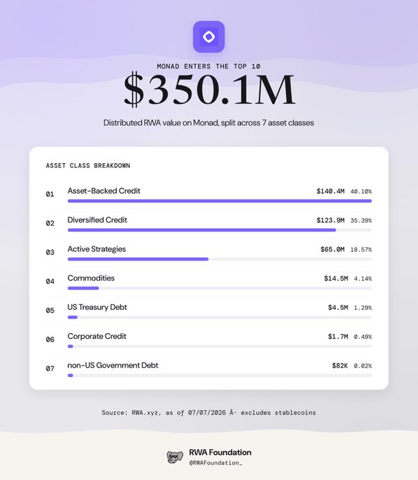 An infographic from RWA Foundation showing 'MONAD ENTERS THE TOP 10' with $350.1M distributed RWA value, broken down by asset class including Asset-Backed Credit ($140.4M, 40.10%), Diversified Credit ($123.9M, 35.39%), Active Strategies ($65.0M, 18.57%), Commodities ($14.5M), US Treasury Debt ($4.5M), Corporate Credit ($1.7M), and non-US Government Debt ($82K).