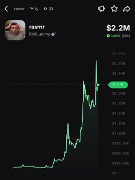 A mobile screenshot of a trading chart for the meme coin $rasmr (Blud:pump), showing a green price line that surged from near $0 to a peak above $3M, currently sitting at $2.2M after a 1.64% gain over 24 hours—visually confirming the post's claim of a massive pump tied to Rasmr's poker tournament win and "aura farming."