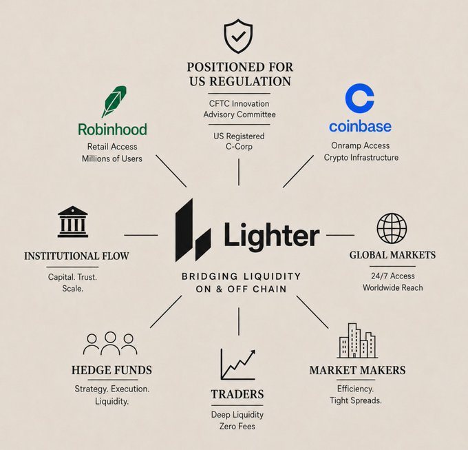 The image is an infographic centered on the **Lighter** logo with the tagline "BRIDGING LIQUIDITY ON & OFF CHAIN," surrounded by six connected nodes illustrating its ecosystem: **Robinhood** (Retail Access, Millions of Users), **Coinbase** (Onramp Access, Crypto Infrastructure), **Institutional Flow** (Capital, Trust, Scale), **Global Markets** (24/7 Access, Worldwide Reach), **Hedge Funds** (Strategy, Execution, Liquidity), **Traders** (Deep Liquidity, Zero Fees), and a top header noting "POSITIONED FOR US REGULATION" via the CFTC Innovation Advisory Committee and US Registered C-Corp. It visually reinforces the post's message that all components—retail, institutional, and regulatory—are converging around @Lighter_xyz / $LIT.