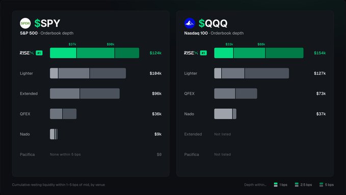 A dark-themed dashboard displays the orderbook depth for two major indices: **$SPY (S&P 500)** on the left and **$QQQ (Nasdaq 100)** on the right, comparing cumulative resting liquidity across venues (RISE, Lighter, Extended, OFEX, Nado, Pacifica) within 1–5 bps of mid. RISE dominates with $124k for SPY and $154k for QQQ within 1 bps, showing 27%/58% and 33%/56% liquidity concentration at the tightest spreads—visually proving the post’s claim that RISE delivers some of the tightest onchain SPY and QQQ liquidity available after weeks of pricing grind.