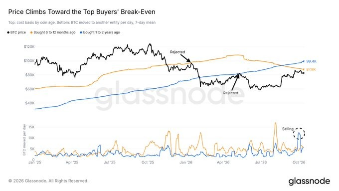 A Glassnode chart titled 'Price Climbs Toward the Top Buyers' Break-Even' showing BTC price trends along with cost basis lines for buyers 6 to 12 months ago (87.6K) and 11 to 2 years ago (99.4K).