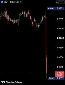 A TradingView candlestick chart of Storj/TetherUS (STORJ/USDT) shows a dramatic crash, with the current price plunging to 0.0628 after opening at 0.0762 and reaching a low of 0.0617, reflecting the market's reaction to Storj Labs' Chapter 11 bankruptcy filing.