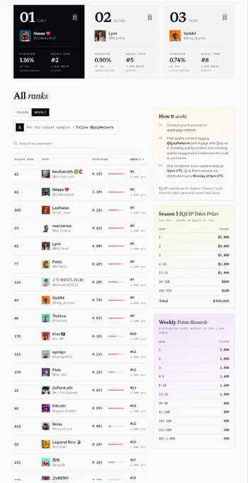 A leaderboard screenshot showing top-ranked users (Nessa, Lynn, Godkr) with metrics like stability scores, ranks (#1, #2, #8), and a list of all weekly ranks including names like Maxkvalith, Leefwos, and others, alongside a Weekly Points Reward table.