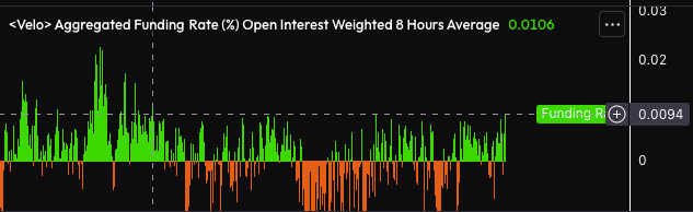 A chart displaying Velo's Aggregated Funding Rate (%) Open Interest Weighted 8 Hours Average for SOL, showing a current value of 0.0106% (highlighted as "Funding R...") with green bars representing positive funding rates dominating recent activity, supporting the post's claim of notably elevated SOL funding rates.