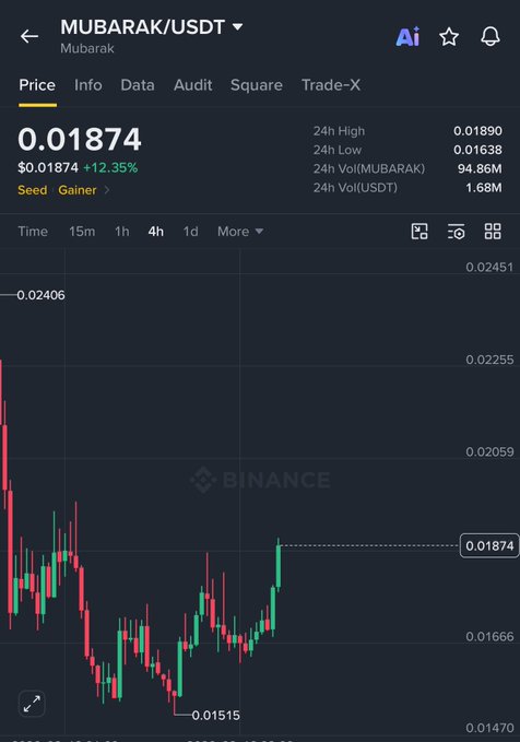The image displays a Binance price chart for the MUBARAK/USDT trading pair, showing a current price of $0.01874 with a 12.35% gain, marked as a "Seed Gainer." It visually supports the post's bullish sentiment, illustrating the token's recent upward price action after dipping to a low of $0.01515, which the trader is framing as the start of a significant rally.
