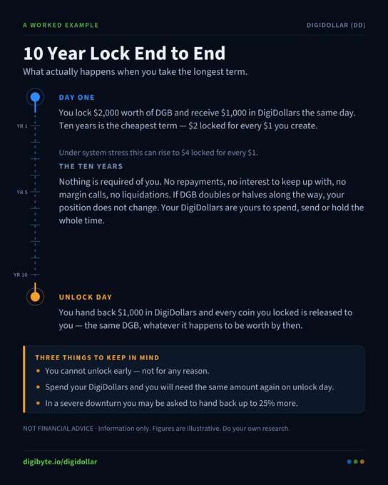 An infographic titled '10 Year Lock End to End' explaining DigiDollar (DD) staking mechanics, showing how locking $2,000 DGB creates $1,000 in DigiDollars over a decade.