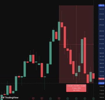The image displays a TradingView candlestick chart showing the price decline of $ORCL (Oracle) stock, with a red annotation highlighting that $ORCL closed down approximately 30% YTD at $199.46, visually emphasizing the bearish trend referenced in the post about Oracle's new SWIFT blockchain integration.