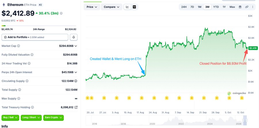 A cryptocurrency price chart for Ethereum (ETH) showing a price of $2,412.89, with annotations indicating 'Created Wallet & Went Long on ETH' and 'Closed Position for $8.93M Profit'.