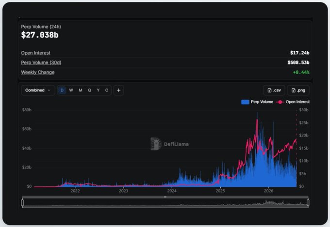 A DefiLlama dashboard displays perpetual (Perp) trading metrics for a DEX, showing 24h Perp Volume of $27.838b, Open Interest of $17.24b, 30d Perp Volume of $508.53b, and a weekly change of +8.44%, with a chart tracking Perp Volume and Open Interest from 2022 through 2026. The image complements the post about Hyperliquid's dominance in the Perp DEX space by illustrating the massive trading volumes and open interest figures that support its market-leading position.