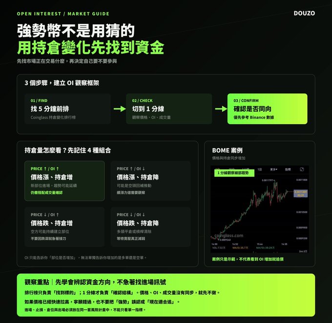 The image is a Chinese-language educational graphic titled "強勢幣不是用猜的，用持倉變化先找到資金" (Strong coins aren't guessed—find capital through open interest changes), presenting a 3-step OI observation framework (Find→Check→Confirm) and four Price/OI scenario combinations, with BOME highlighted as a case study showing sustained price increases without corresponding OI surges. It complements the post by providing a structured methodology for evaluating trending cryptocurrencies like BOME, moving beyond simply observing price gains to analyzing the underlying capital flow patterns that drive short-term momentum.