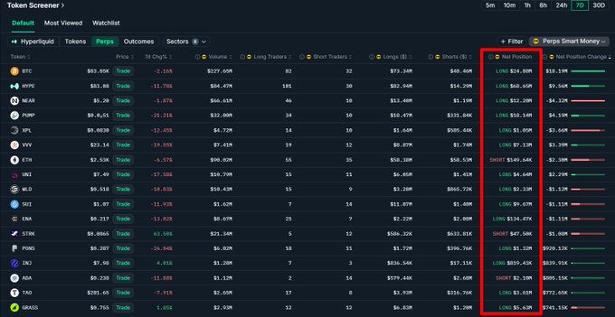 The image displays a Token Screener table with a red‑boxed “Perps Smart Money” panel that shows each token’s net long/short position and 7‑day change—highlighting GRASS with a $5.2 M long and $2.19 M short position, while tokens such as TAO, HYPE, NEAR, XMR, ZK, PONS, CHIP, MON, MEGA and REZ appear as long and ADA, STRK, ETH, ALGO, USELESS as short.