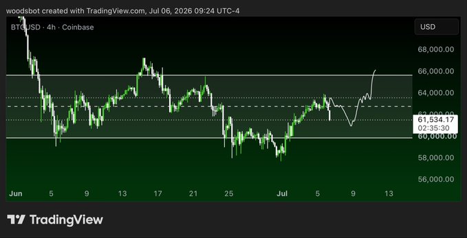 A 4-hour BTC/USD Coinbase chart from TradingView shows Bitcoin's recent price action consolidating between $58K-$66K, currently trading around $61,534, with the post asking followers if they should long Bitcoin according to the author's previous plan.