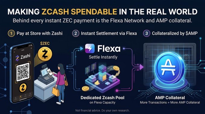 An infographic titled 'MAKING ZCASH SPENDABLE IN THE REAL WORLD' illustrating a three-step process: paying at a store with Zashi, instant settlement via Flexa, and collateralization by $AMP.