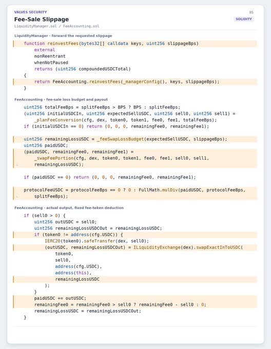 Solidity code from a Valvex Security audit (page 65) showing a 'Fee-Sale Slippage' function in LiquidityManager.sol, detailing fee calculations, reinvestment logic, and USDC handling with several highlighted lines.