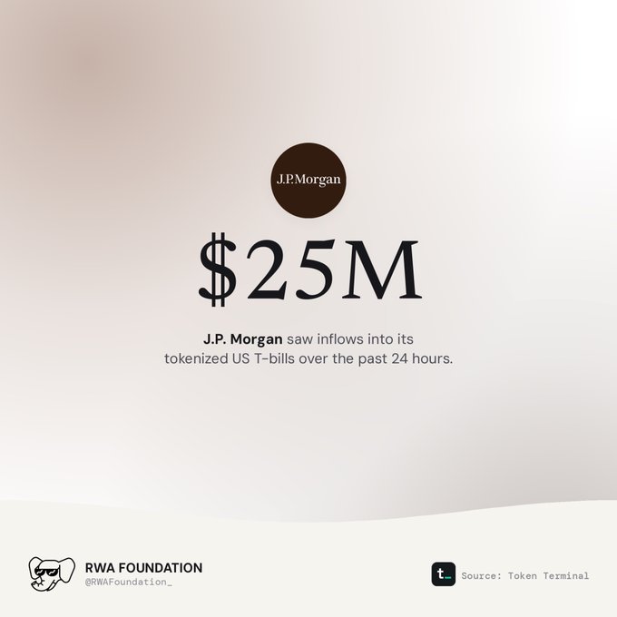 A graphic by RWA Foundation (@RWAFoundation_) features a black circle with the white "J.P.Morgan" logo prominently displayed above the large text "$25M," highlighting that J.P. Morgan received $25 million in inflows into its tokenized US T-bills over the past 24 hours, with the data sourced from Token Terminal.
