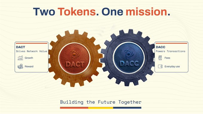 A promotional graphic titled 'Two Tokens. One mission.' showing two interlocking gears labeled DACT (Drives Network Value: Growth, Reward) and DACC (Powers Transactions: Fees, Everyday use), with the tagline 'Building the Future Together.'