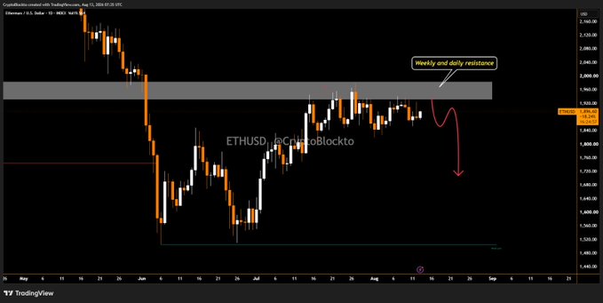 A TradingView daily candlestick chart of Ethereum (ETHUSD on Coinbase) shows price approaching a weekly and daily resistance zone near $1,900-$1,960, with an arrow indicating a potential drop from that level. The annotation "weekly and daily resistance" highlights the key supply zone, visually supporting the post's question about whether ETH will break through or reject from this area again.