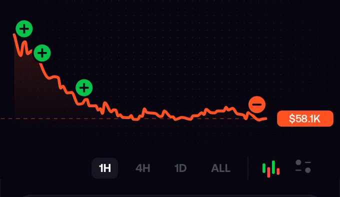 A financial chart on a dark background showing a sharply declining red line with green '+' and red '-' markers, ending at a value of '$58.1K' over a 1H timeframe.