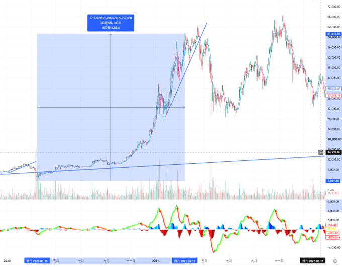 A Bitcoin price chart from 2020-2023 showing BTC/USDT on Binance with annotations marking the "3.12 20Y" event at $4,918.82 and the subsequent bull run peaking near $69,000, illustrating the post referenced comparison between past wealth effects and current market conditions.