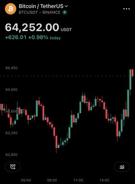 The image features a cellphone screen displaying a stock chart for Bitcoin. There's a red dot at a specific point on the chart which represents $64,000. This point could be interpreted as the time when the post was taken or posted, capturing the price of Bitcoin being $64,000 in that specific moment. The image also includes a caption above and below it providing additional context about this particular instance of Bitcoin trading.