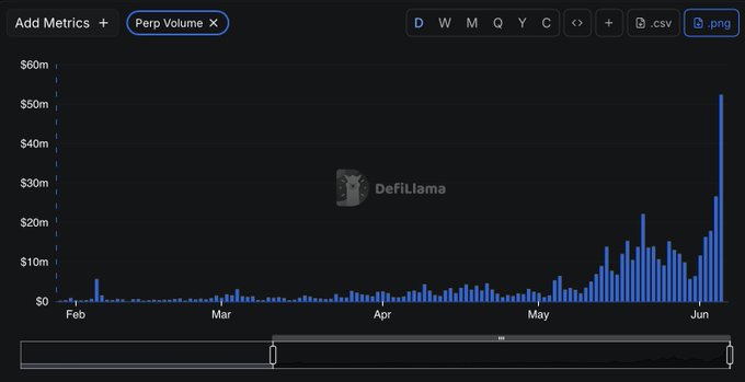 The image presents a chart that appears to be about Phoenix, a cryptocurrency, which has experienced a significant boost in perps (Perpetual Units) volume. The chart shows an upward trend of over $50M in a short period, indicating that this particular cryptocurrency is gaining attention and value among investors. Additionally, the post mentions that not even being out of beta implies that Phoenix is either fully developed or already operating at a ready stage for investors to enter and invest their money.