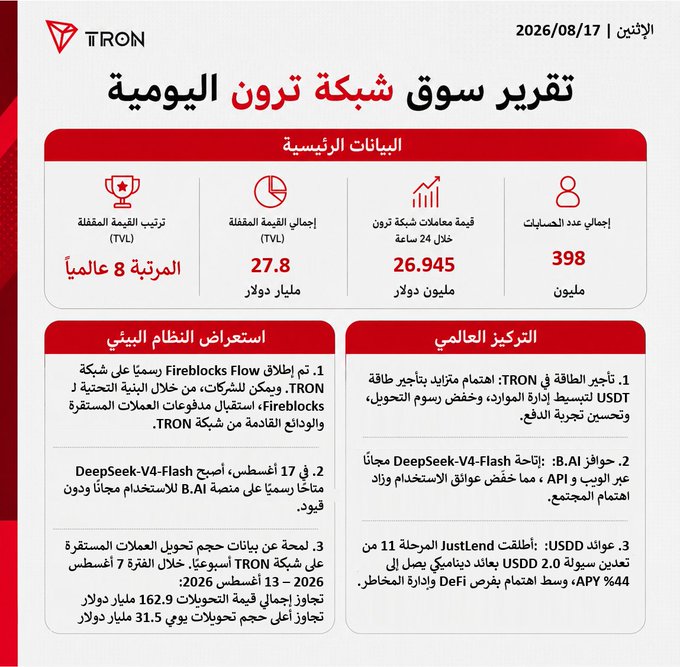 A TRON network daily market report dated 2026/08/17 highlights key metrics: 398 million total accounts, 27.8 billion dollars in total value locked (TVL), a TVL ranking of 8th globally, and 26.945 billion dollars in processed transactions over the past 24 hours, alongside updates on ecosystem partnerships (Fireblocks Flow), DeepSeek-V4-Flash AI integration, and a new USDD stablecoin yield pool from JustLend offering up to 44% APY.