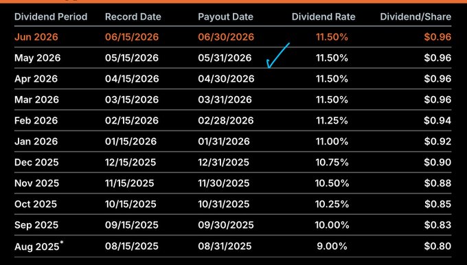 The image shows a table with numbers, likely representing financial data or statistics related to dividends. A blue arrow pointing at the top of the table indicates that the current date is May 2026. The text "Another month. Another $STRC dividend successfully paid." suggests that there has been another successful payment of dividends in May 2026.