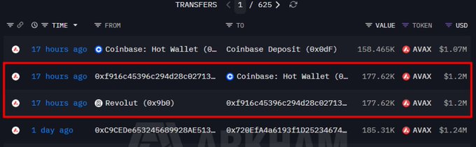 A blockchain transaction tracker displays three recent AVAX transfers, highlighted within a red box showing 177,620 AVAX ($1.2M) moving from "Coinbase: Hot Wallet" to address "0xf916..." and arriving at "Revolut" approximately 17 hours ago, illustrating Revolut's $1.2M AVAX sale to Coinbase.