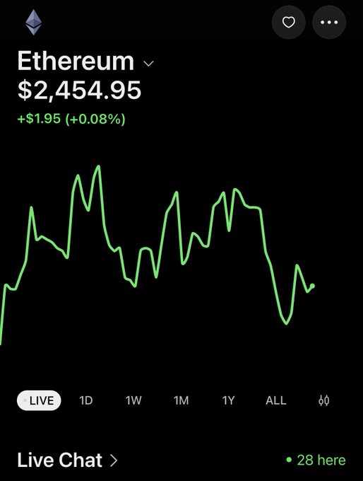 A cryptocurrency price tracking screenshot showing 'Ethereum' at $2,454.95, up +$1.95 (+0.08%), with a green live price chart displayed on a dark interface.