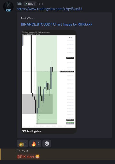 A TradingView chart of BINANCE:BTCUSDT displays a successful long trade setup on BTC/USDT with clear entry and target levels marked, showing the price action that validated the shared plan. The chart reflects the profitable outcome referenced in the post about sharing the BTC trade setup that resulted in gains for followers.