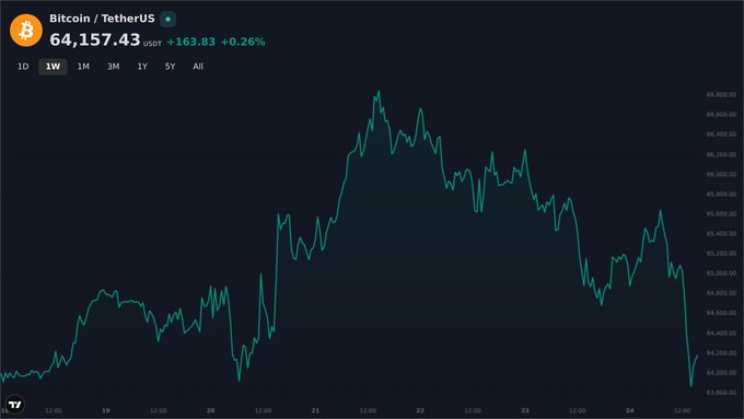 A Bitcoin/TetherUS (BTC/USDT) line chart shows a price of 64,157.43 USDT (+0.26%) on the 1-week timeframe, displaying a significant peak followed by a decline.