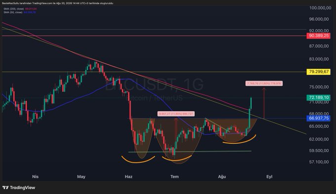 The image shows a TradingView daily chart of BTCUSDT (Bitcoin/USDT) on Binance, displaying an inverse head and shoulders pattern with a 6.6% potential move to around $77,090, alongside SMA-100 ($72,589.25) and SMA-200 ($66,937.75) indicators. The bullish technical setup aligns with Trump's remarks about the U.S. potentially purchasing significant amounts of Bitcoin and other cryptocurrencies, reinforcing optimism around the Clarity Act's chances.